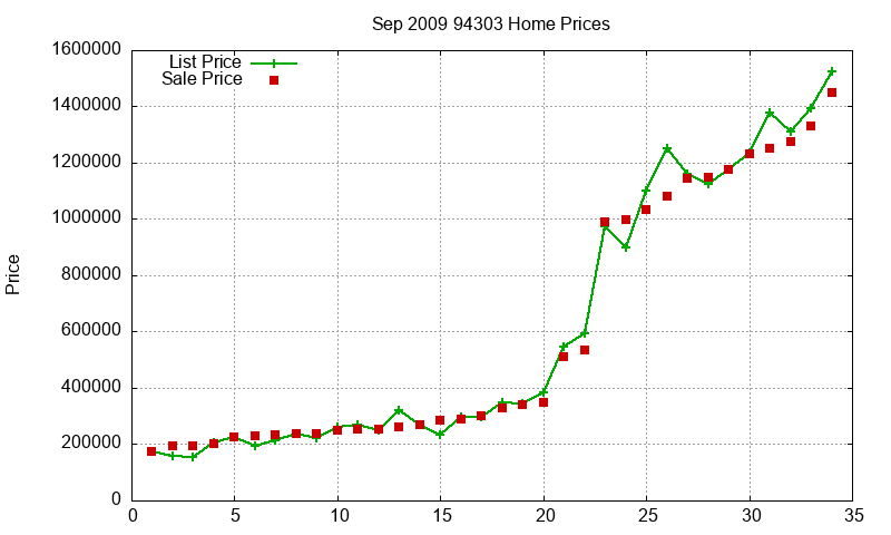 94303 Homes Just Sold 2009-09 94303 Homes Just Sold 2009-09