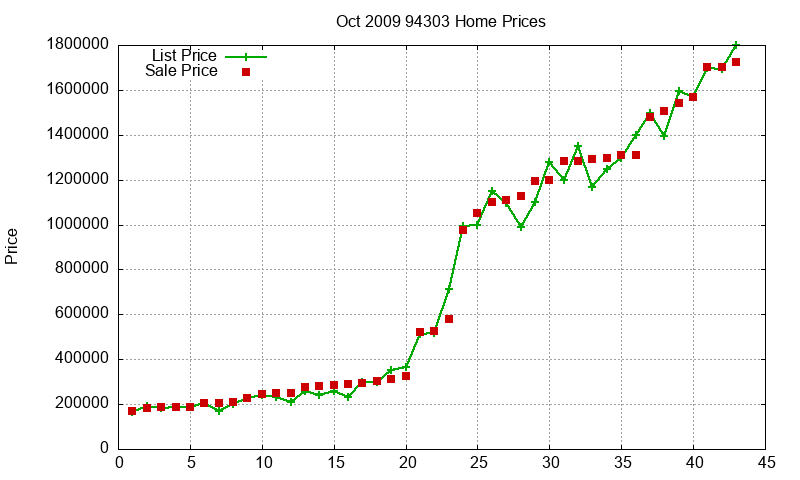 94303 Homes Just Sold 2009-10