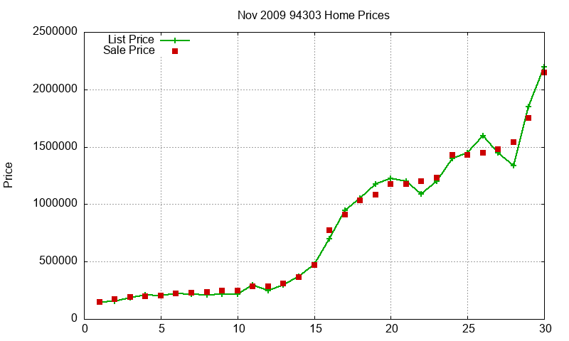 94303 Homes Just Sold 2009-11 94303 Homes Just Sold 2009-11