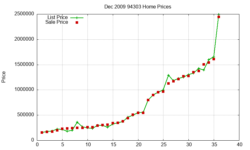 94303 Homes Just Sold 2009-12 94303 Homes Just Sold 2009-12