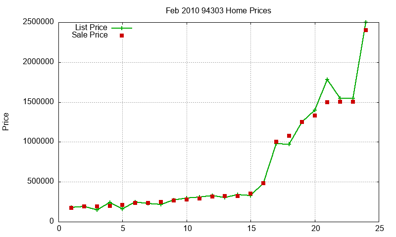 94303 Homes Just Sold 2010-02 94303 Homes Just Sold 2010-02