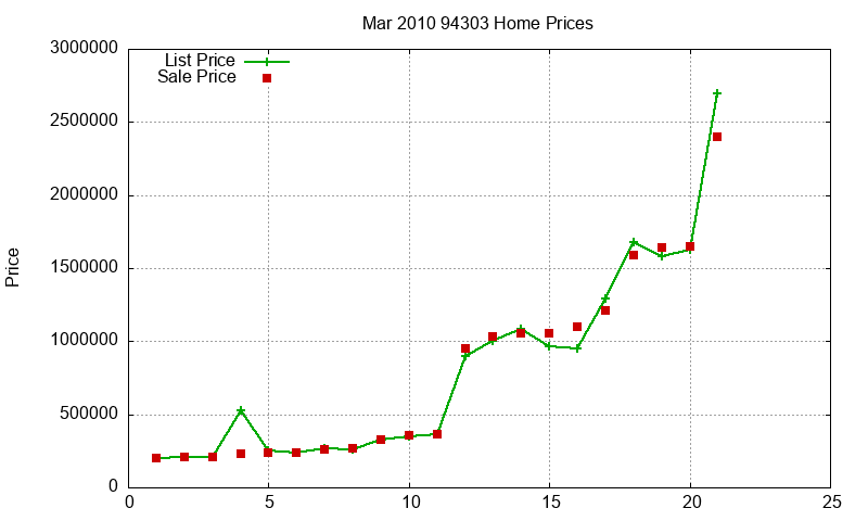 94303 Homes Just Sold 2010-03