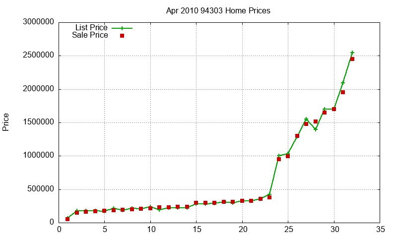 94303 Homes Just Sold 2010-04 94303 Homes Just Sold 2010-04