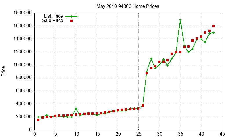 94303 Homes Just Sold 2010-05 94303 Homes Just Sold 2010-05