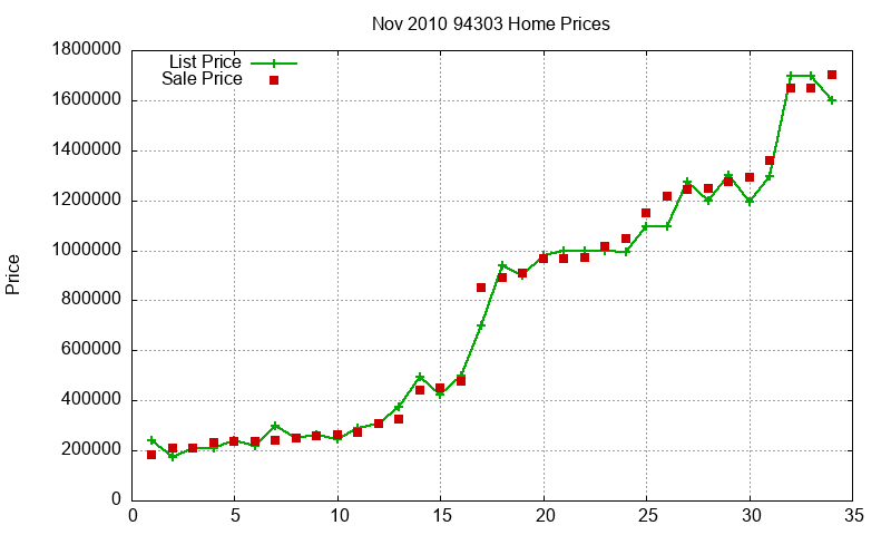 94303 Homes Just Sold 2010-11