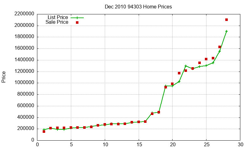 94303 Homes Just Sold 2010-12