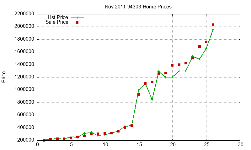 94303 Homes Just Sold 2011-11