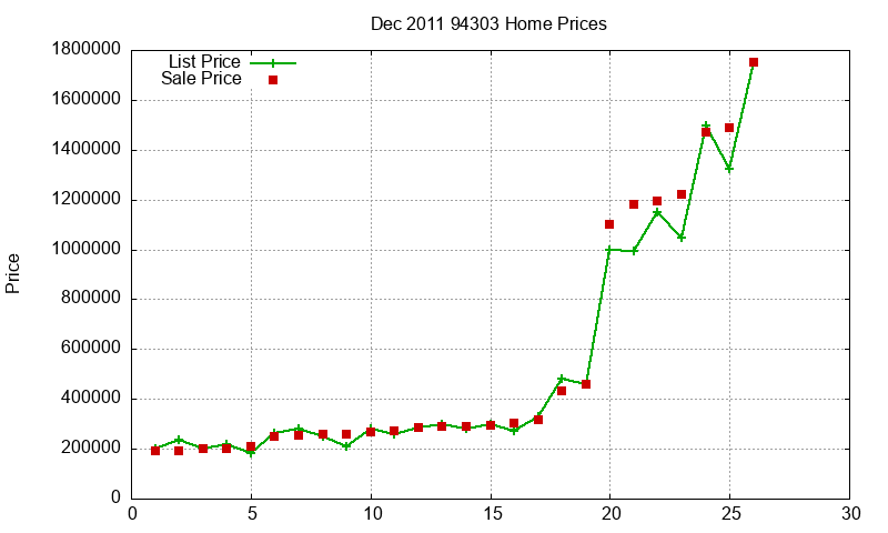 94303 Homes Just Sold 2011-12