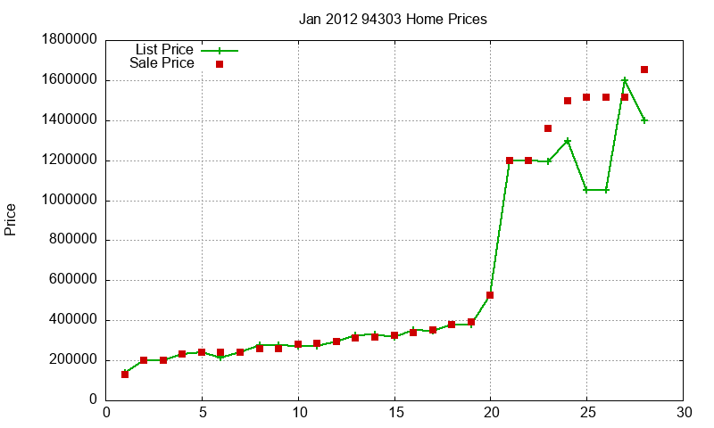 94303 Homes Just Sold 2012-01