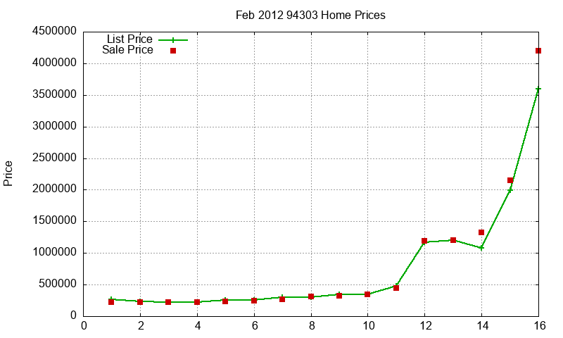 94303 Homes Just Sold 2012-02