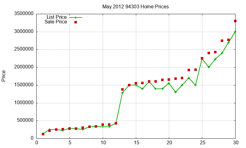 94303 Homes Just Sold 2012-05