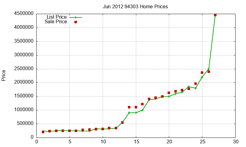 94303 Homes Just Sold 2012-06