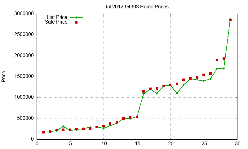 94303 Homes Just Sold 2012-07