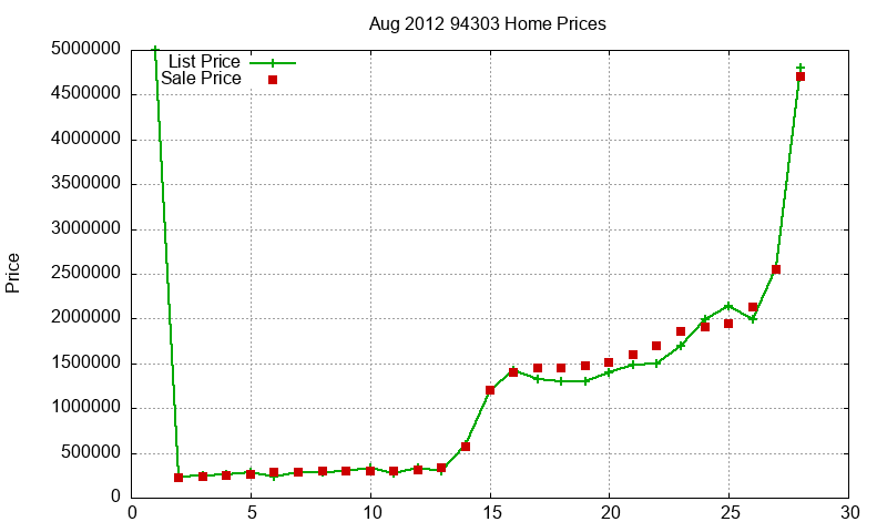 94303 Homes Just Sold 2012-08