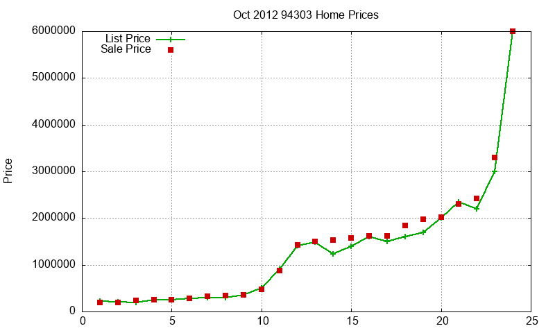 94303 Homes Just Sold 2012-10