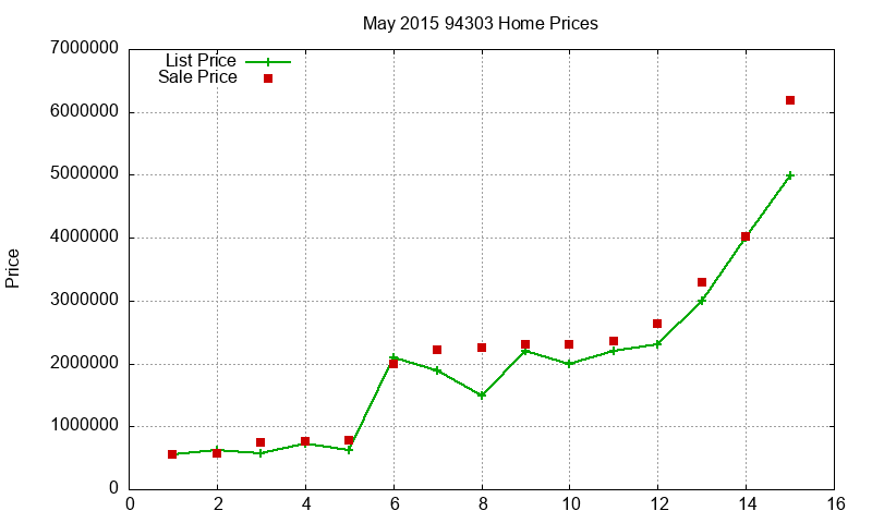 94303 Homes Just Sold 2015-05