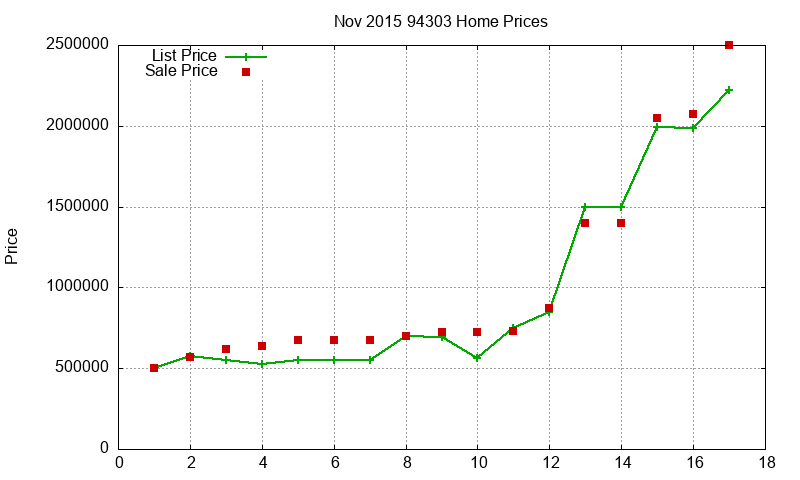 94303 Homes Just Sold 2015-11