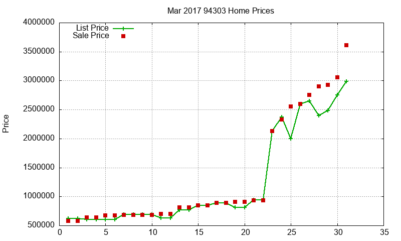 94303 Homes Just Sold 2017-03