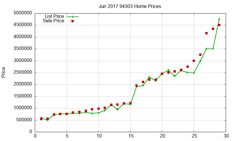 94303 Homes Just Sold 2017-06