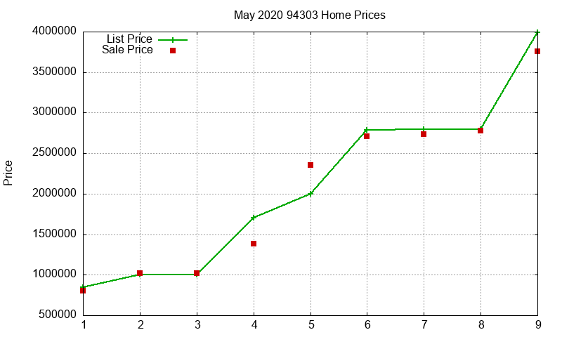 94303 Homes Just Sold 2020-05