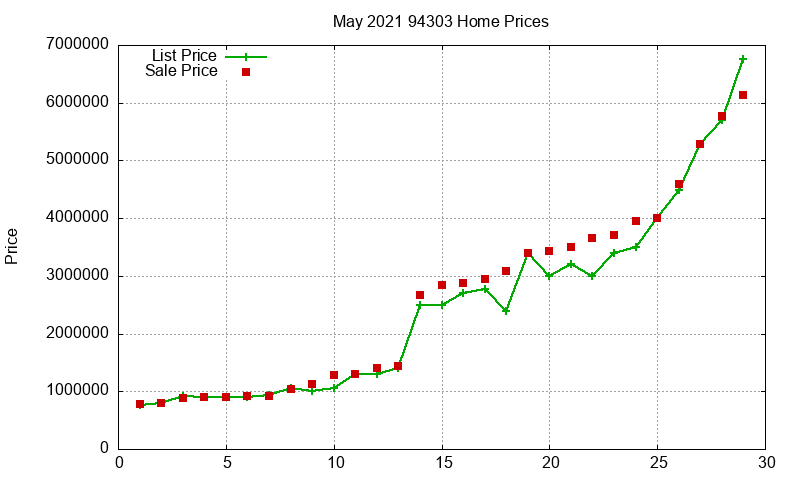 94303 Homes Just Sold 2021-05