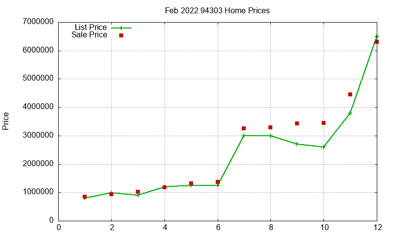 94303 Homes Just Sold 2022-02