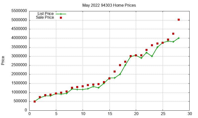 94303 Homes Just Sold 2022-05 94303 Homes Just Sold 2022-05