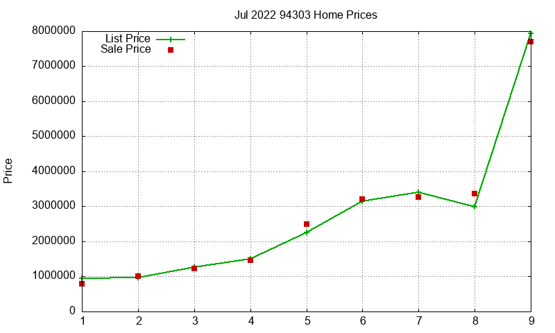 94303 Homes Just Sold 2022-07 94303 Homes Just Sold 2022-07