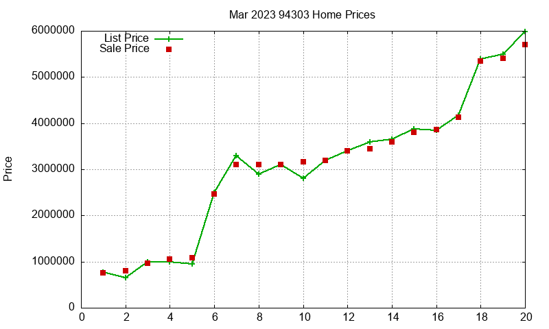 94303 Homes Just Sold 2023-03