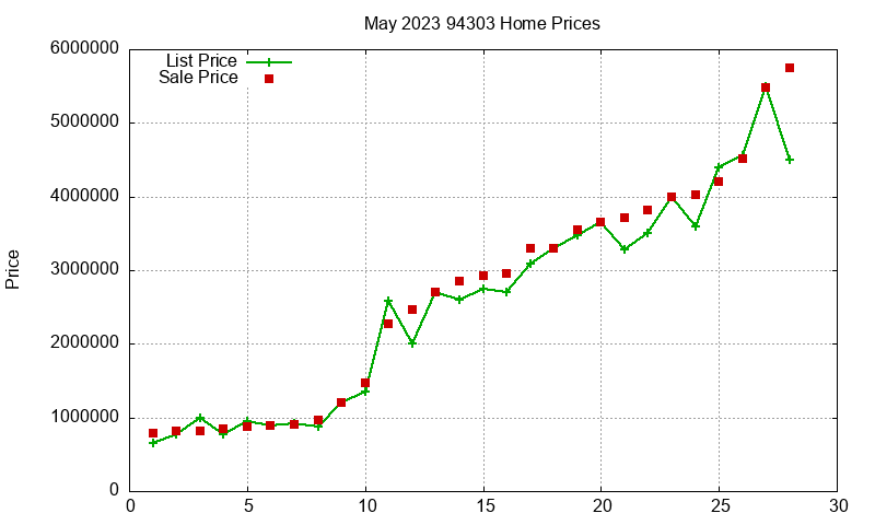 94303 Homes Just Sold 2023-05 94303 Homes Just Sold 2023-05