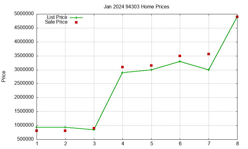 94303 Homes Just Sold 2024-01 94303 Homes Just Sold 2024-01