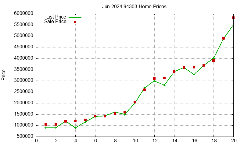 94303 Homes Just Sold 2024-06 94303 Homes Just Sold 2024-06