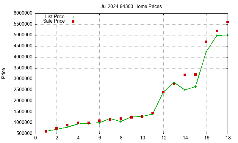 94303 Homes Just Sold 2024-07 94303 Homes Just Sold 2024-07