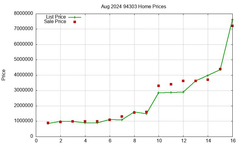 94303 Homes Just Sold 2024-08 94303 Homes Just Sold 2024-08