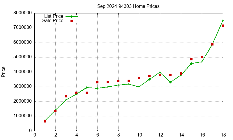 94303 Homes Just Sold 2024-09