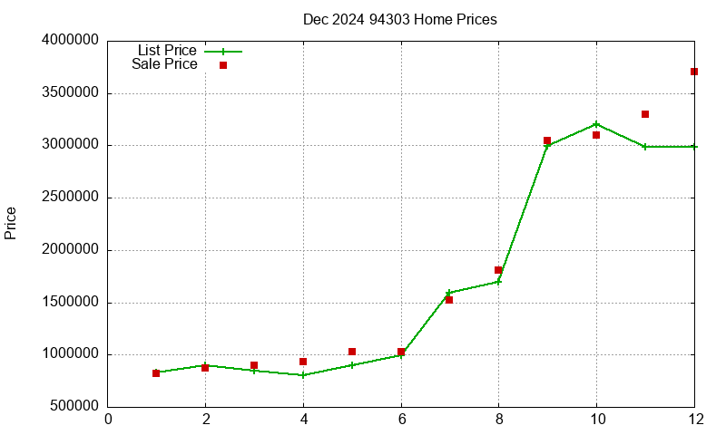 94303 Homes Just Sold 2024-12