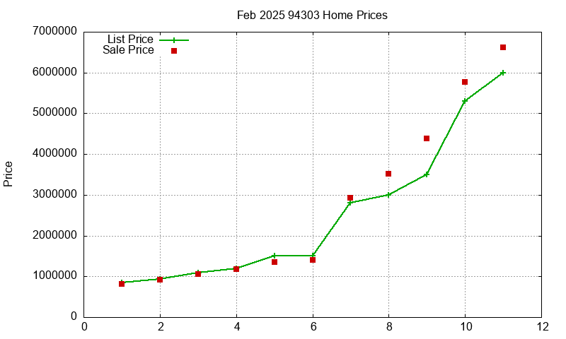 94303 Homes Just Sold 2025-02 94303 Homes Just Sold 2025-02