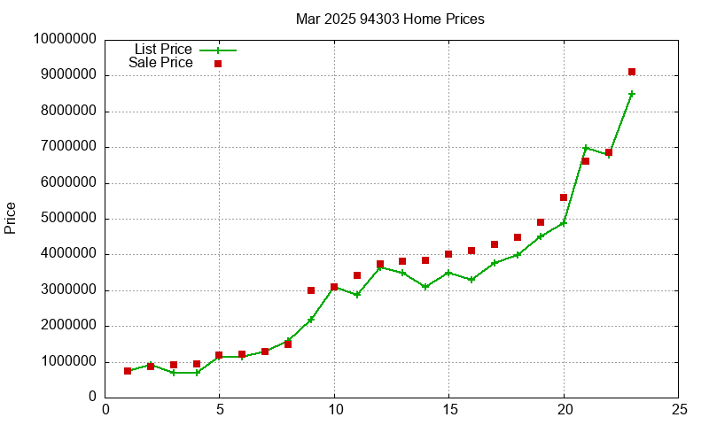 94303 Homes Just Sold 2025-03