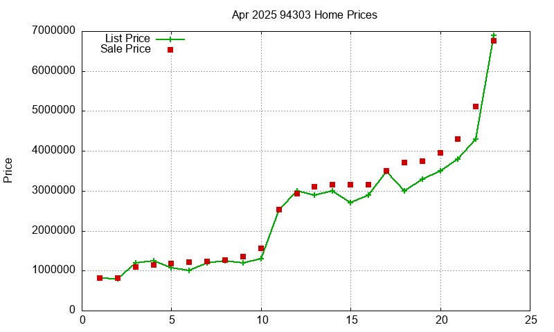 94303 Homes Just Sold 2025-04