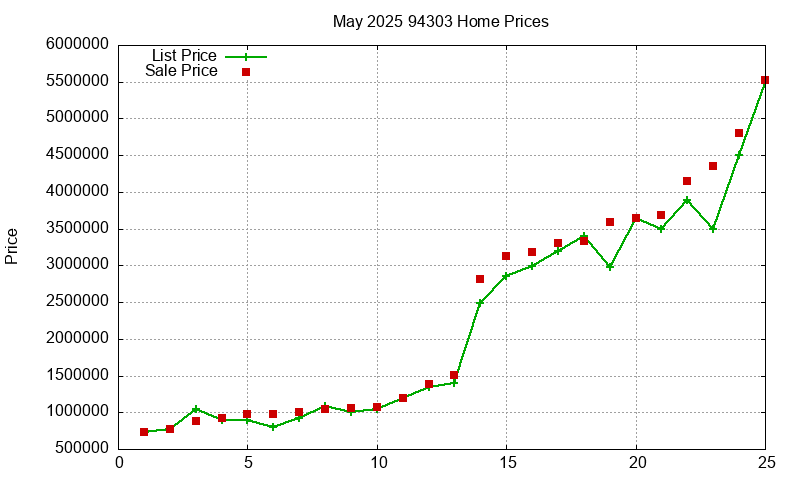 94303 Homes Just Sold 2025-05