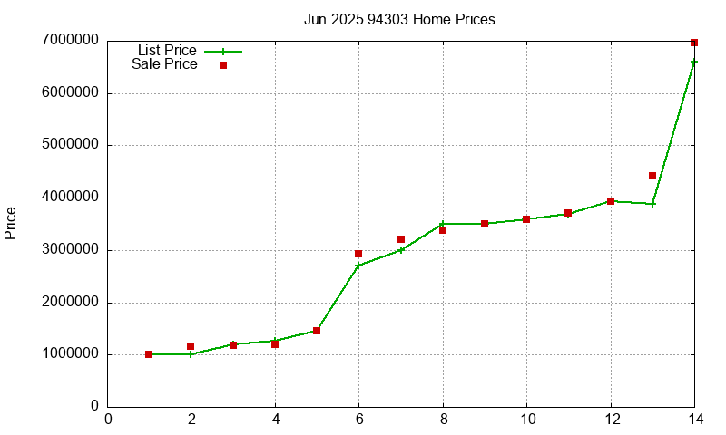 94303 Homes Just Sold 2025-06