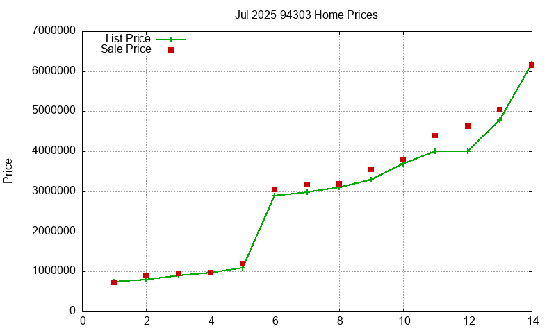 94303 Homes Just Sold 2025-07 94303 Homes Just Sold 2025-07