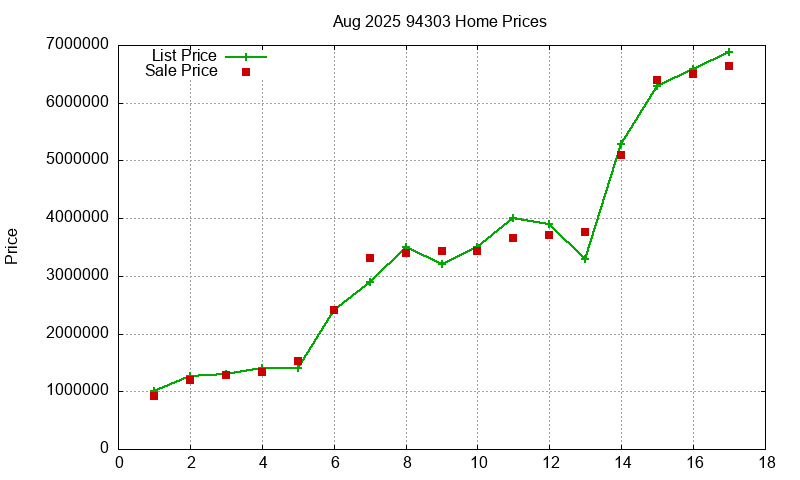 94303 Homes Just Sold 2025-08