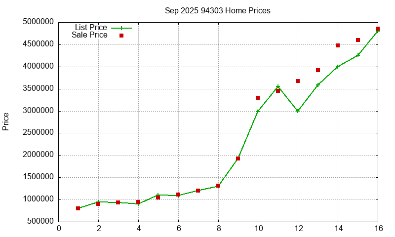 94303 Homes Just Sold 2025-09