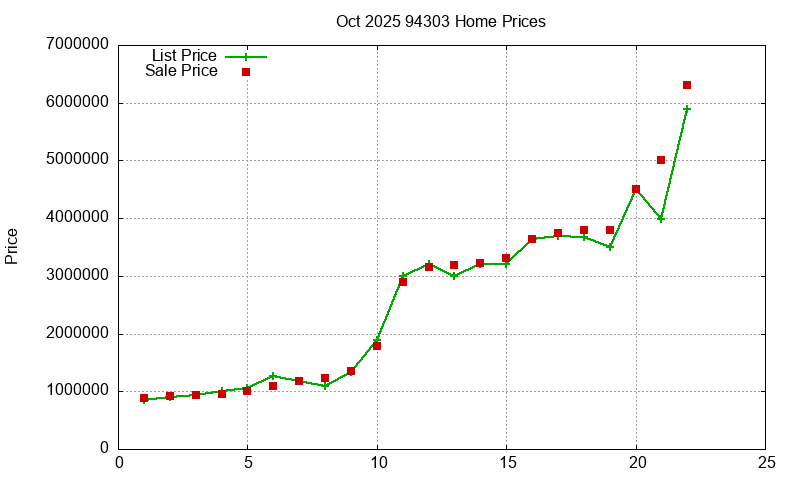 94303 Homes Just Sold 2025-10