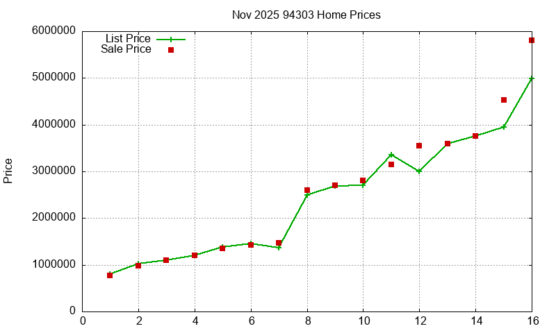 94303 Homes Just Sold 2025-11