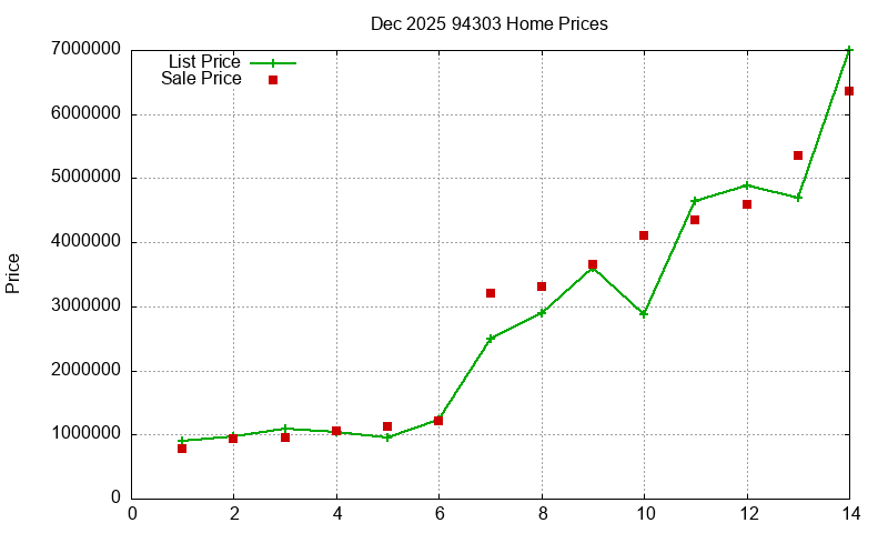 94303 Homes Just Sold 2025-12