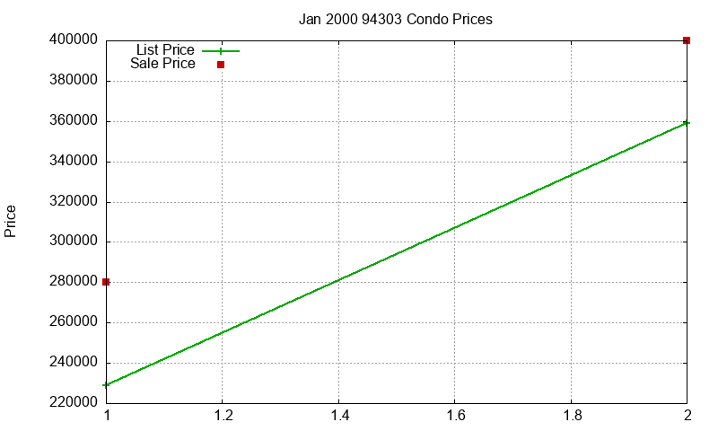94303 Condos Just Sold 2000-01