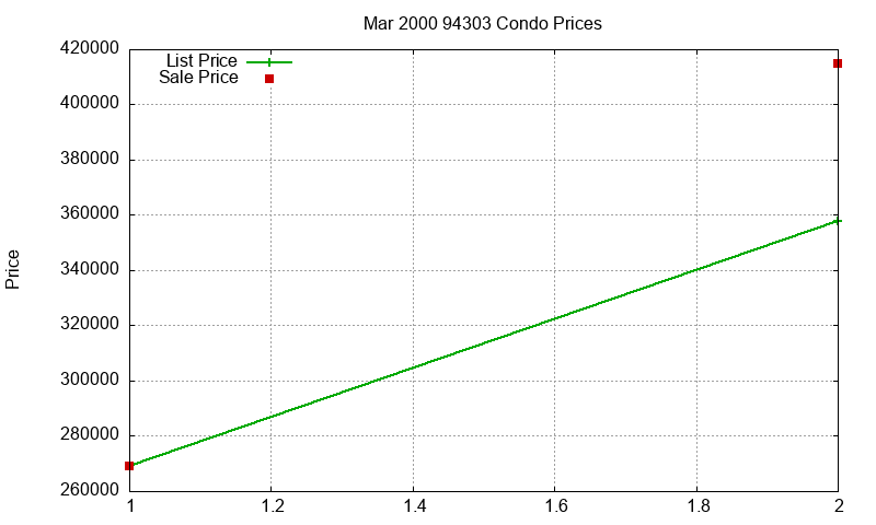 94303 Condos Just Sold 2000-03