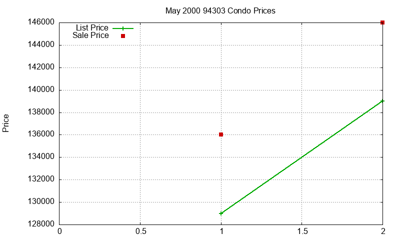 94303 Condos Just Sold 2000-05 94303 Condos Just Sold 2000-05